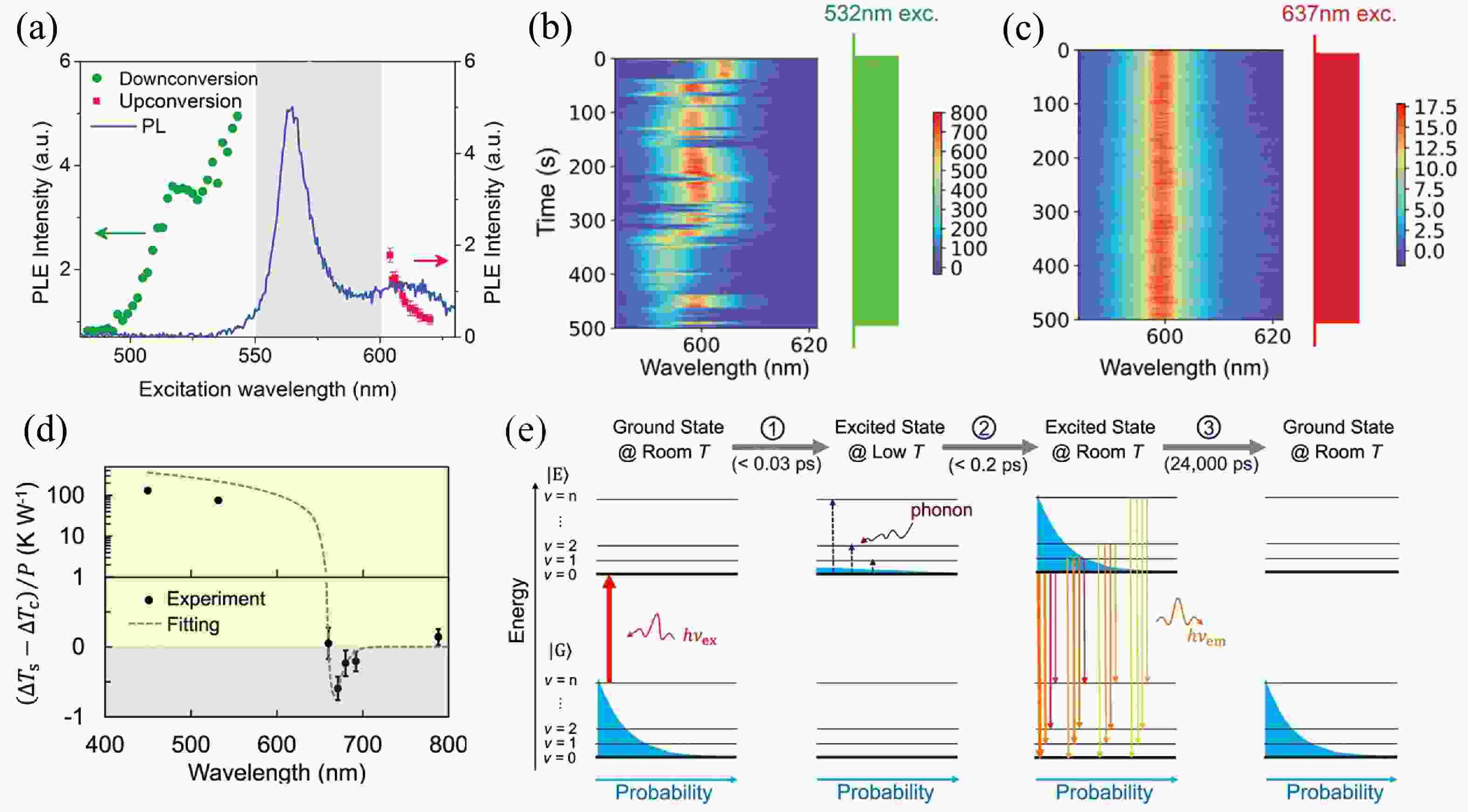 Phononassisted upconversion photoluminescence of quantum emitters