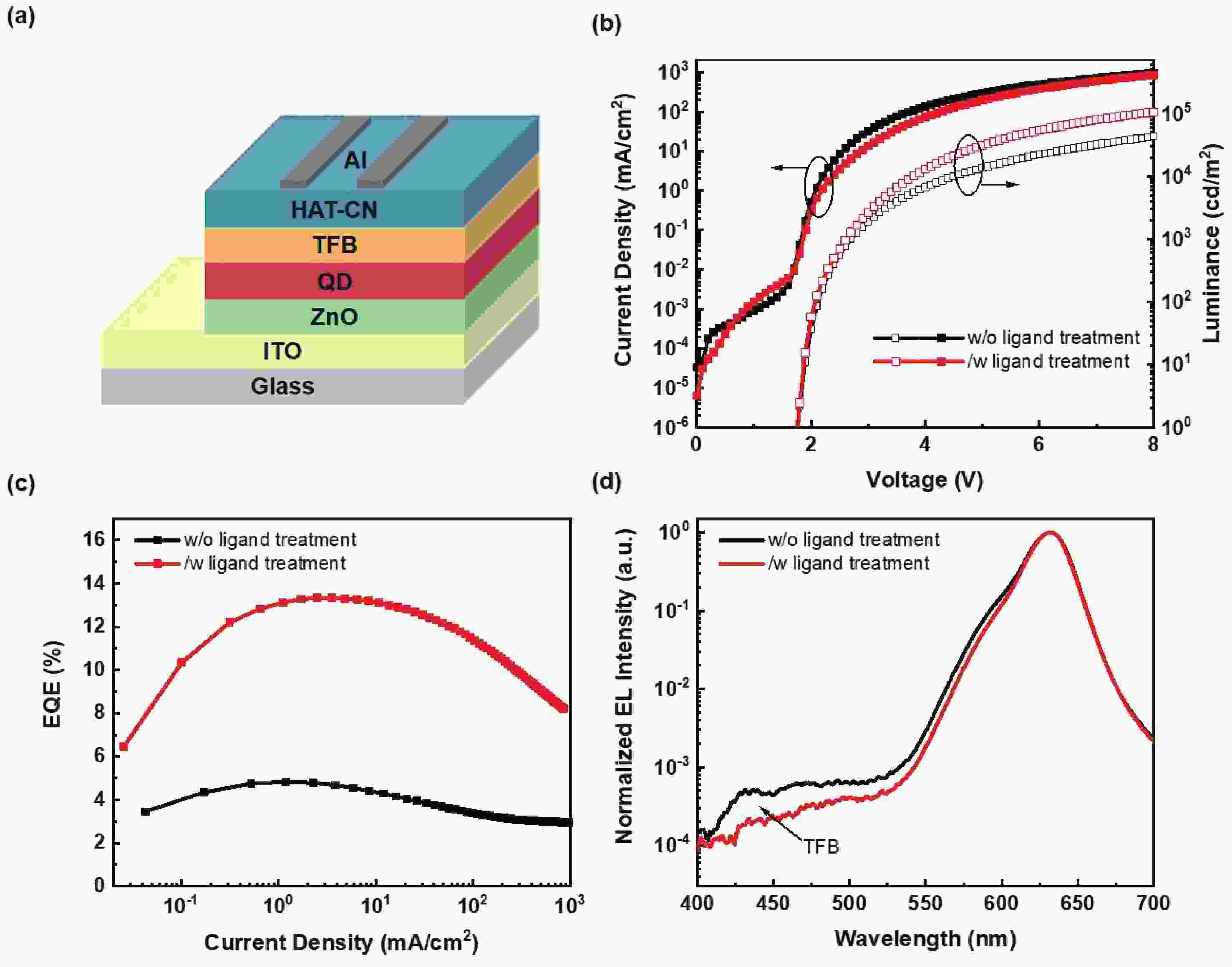 Enhancing performance of inverted quantumdot lightemitting diodes