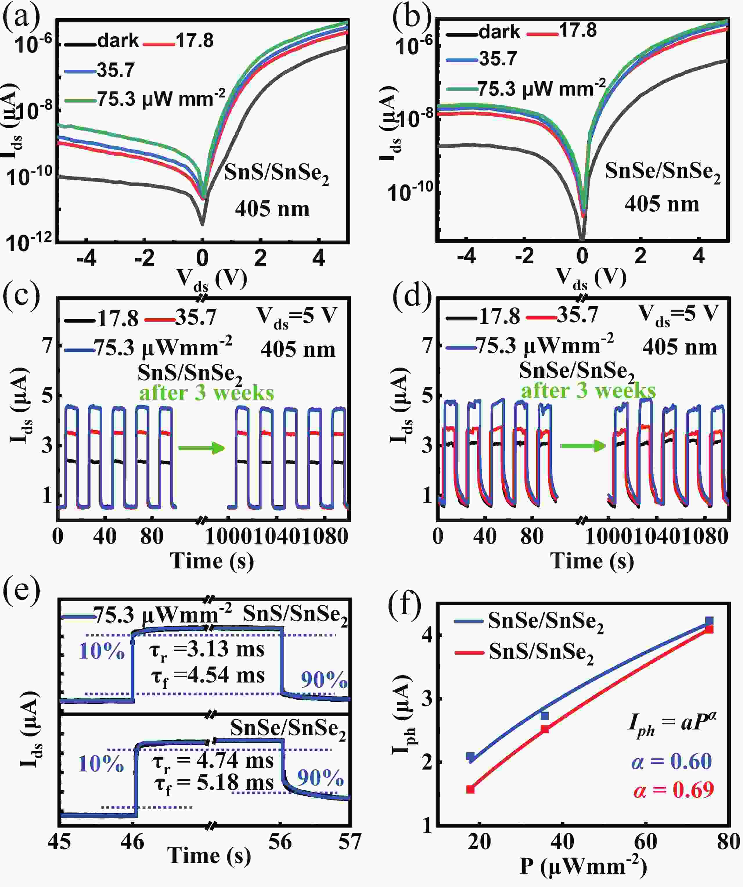 Visibletonearinfrared photodetectors based on SnS/SnSe 2 and SnSe