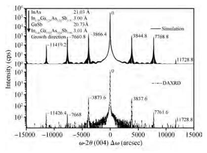 Growth and fabrication of a mid-wavelength infrared focal plane array ...