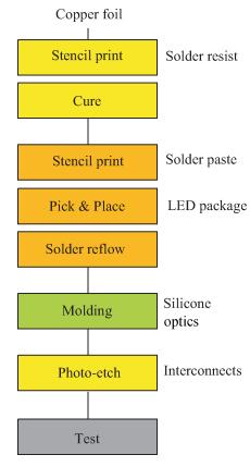 Multi-LED package design, fabrication and thermal analysis