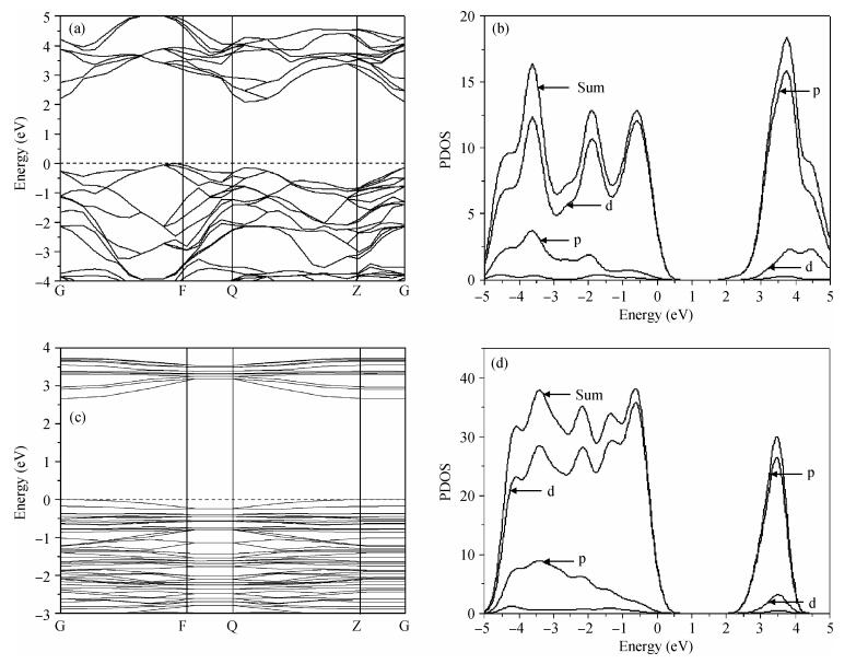 First-principle study on the electronic and optical properties of the ...