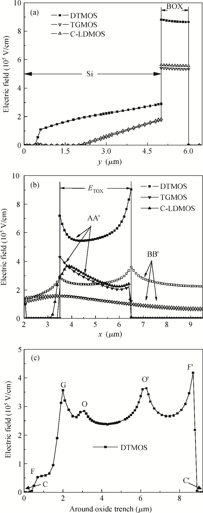 Experimental and theoretical study of an improved breakdown voltage SOI ...