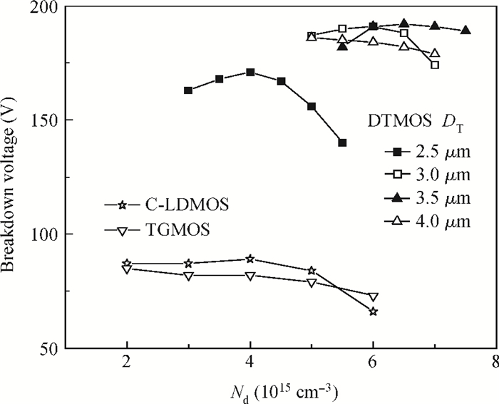 Experimental and theoretical study of an improved breakdown voltage SOI ...