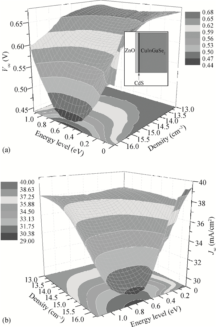 Effects of defect states on the performance of CuInGaSe 2 solar cells