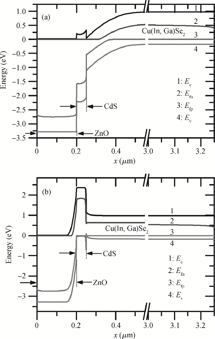 Effects of defect states on the performance of CuInGaSe 2 solar cells
