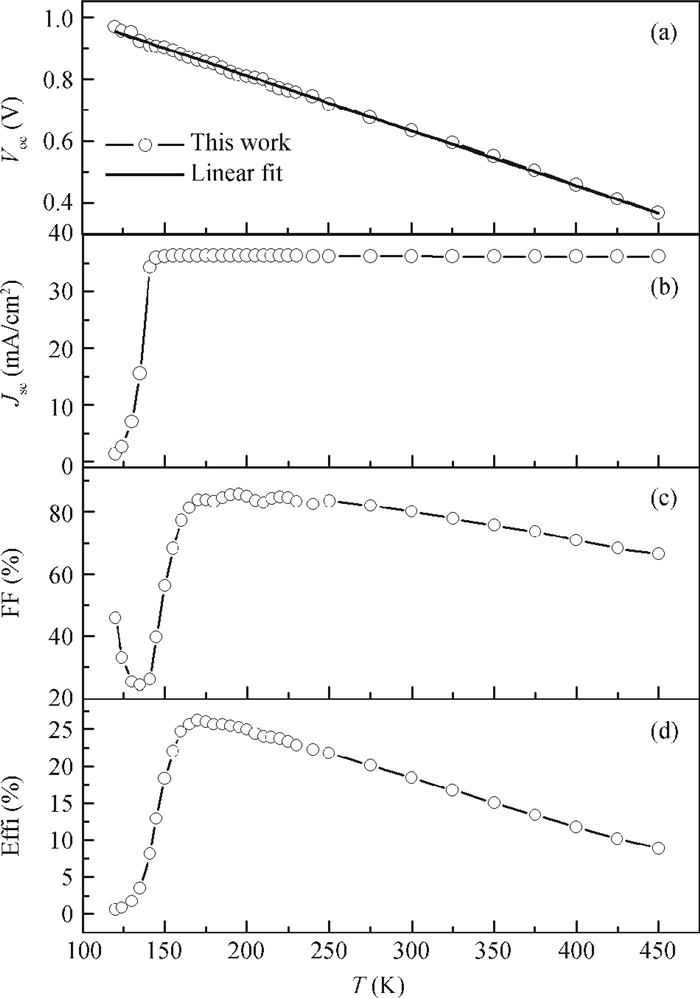 Effects of defect states on the performance of CuInGaSe 2 solar cells