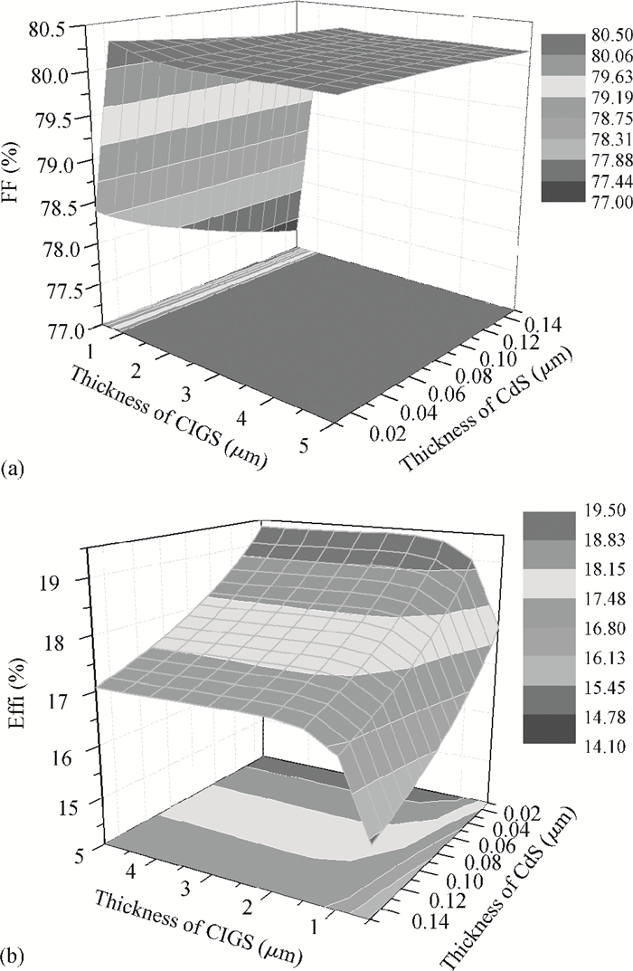 Effects of defect states on the performance of CuInGaSe 2 solar cells