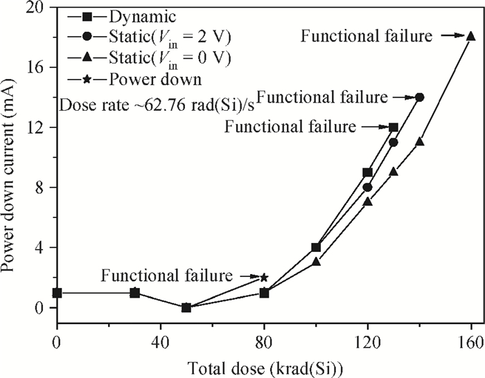 The total ionizing dose effect in 12-bit, 125 MSPS analog-to-digital ...