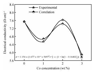 Effect of band gap energy on the electrical conductivity in doped ZnO ...