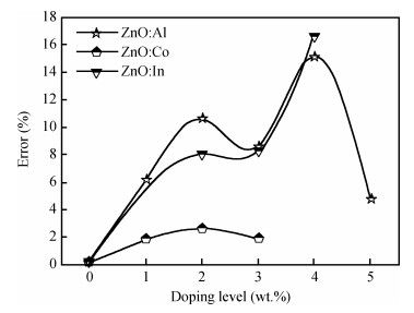 Effect of band gap energy on the electrical conductivity in doped ZnO ...