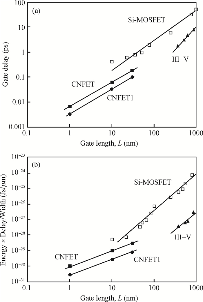 MOSFET-like CNFET based logic gate library for low-power application: a ...