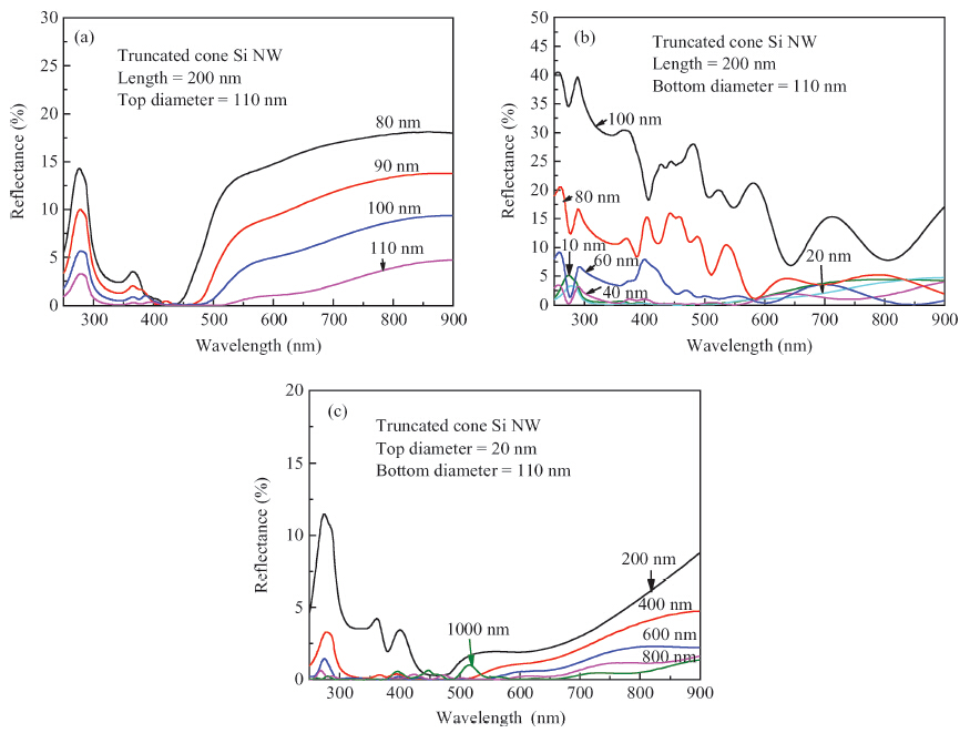 Enhanced light trapping in periodically truncated cone silicon nanowire ...