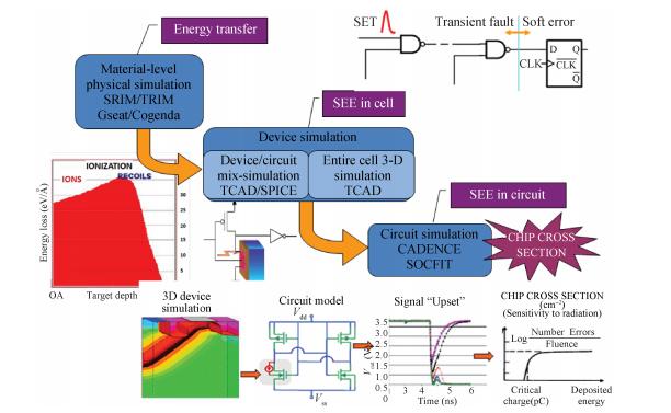 Modeling and simulation of single-event effect in CMOS circuit