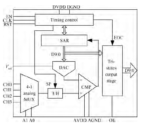 Design of a low power 10 bit 300 ksps multi-channel SAR ADC for ...