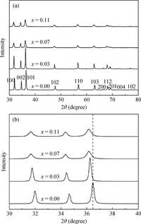 Structural, morphological and magnetic properties of Zn 1- x Co x O ...