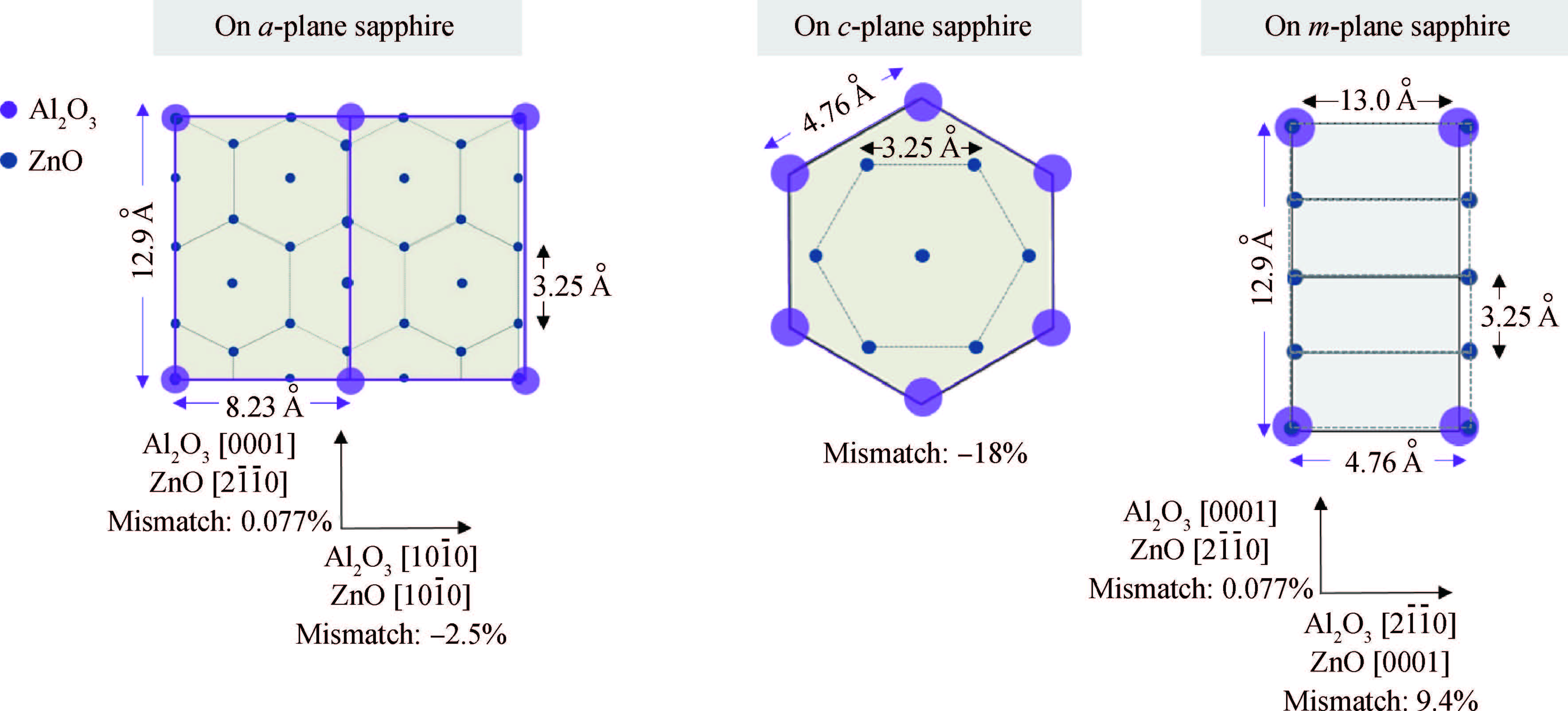 Catalyst-free growth of ZnO nanowires on various-oriented sapphire ...