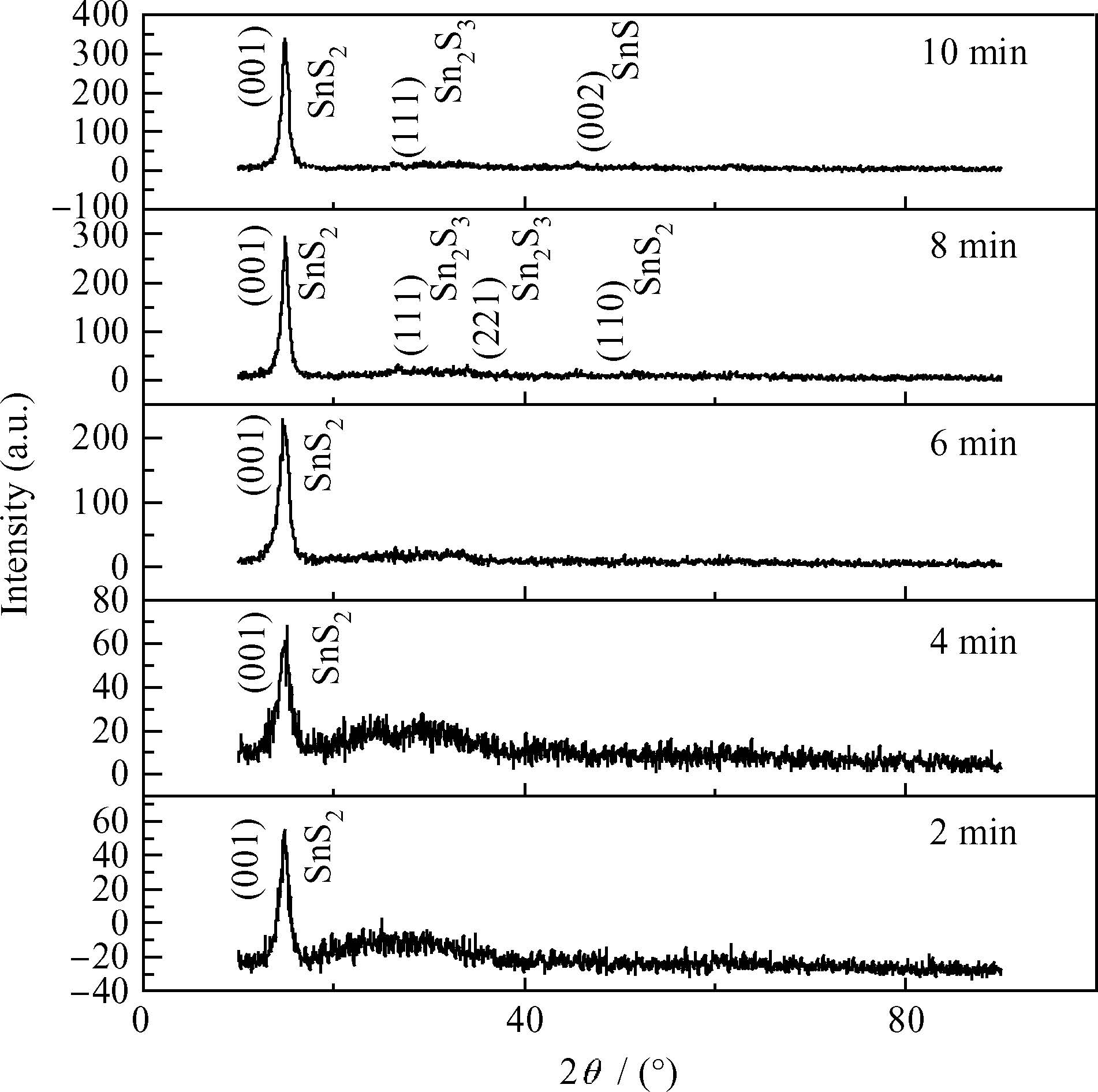 Structural, optical and electrical properties of Sn x S y thin films ...