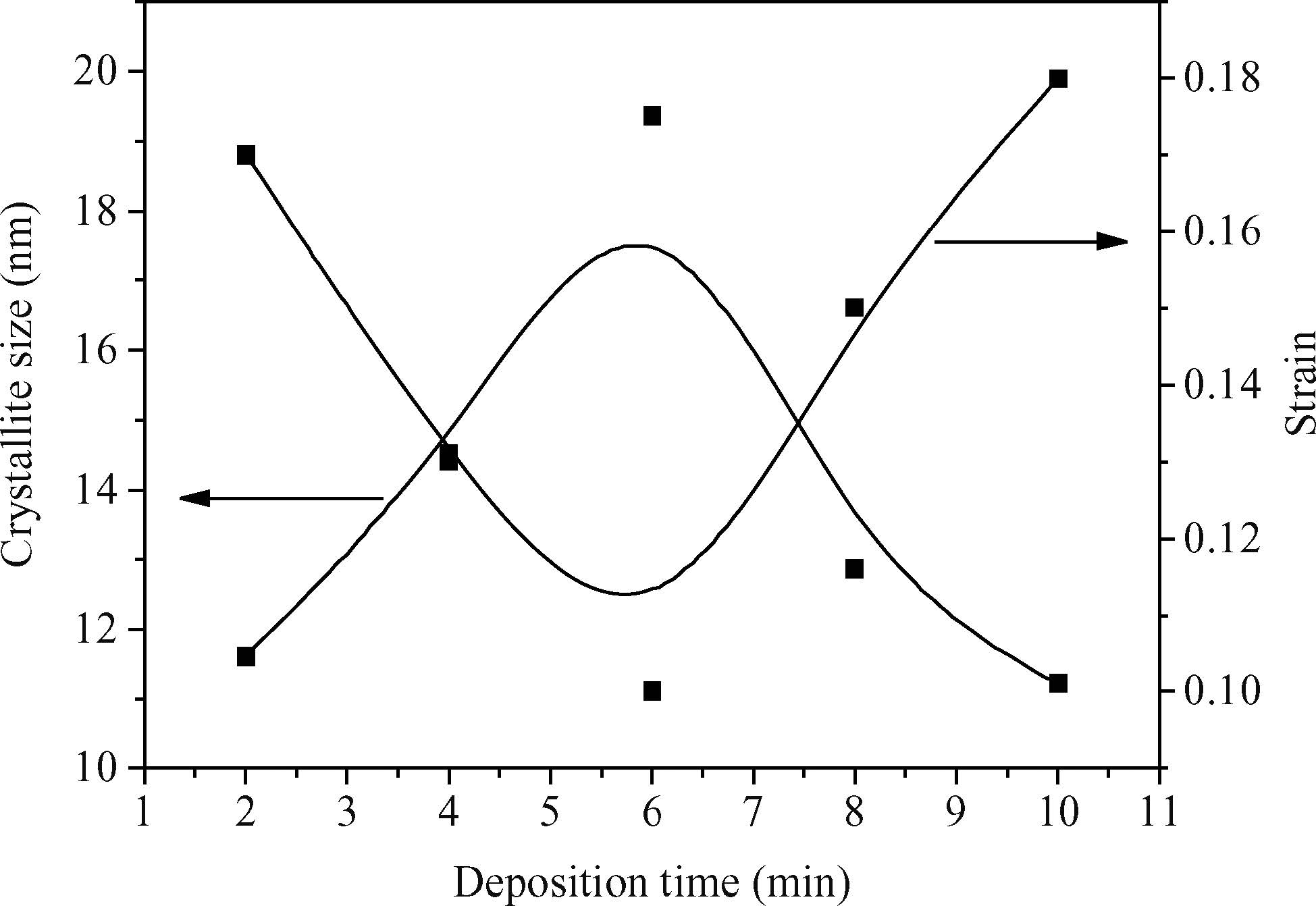 Structural, optical and electrical properties of Sn x S y thin films ...
