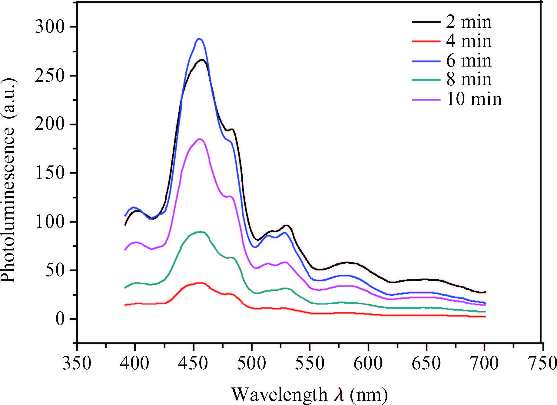 Structural, optical and electrical properties of Sn x S y thin films ...