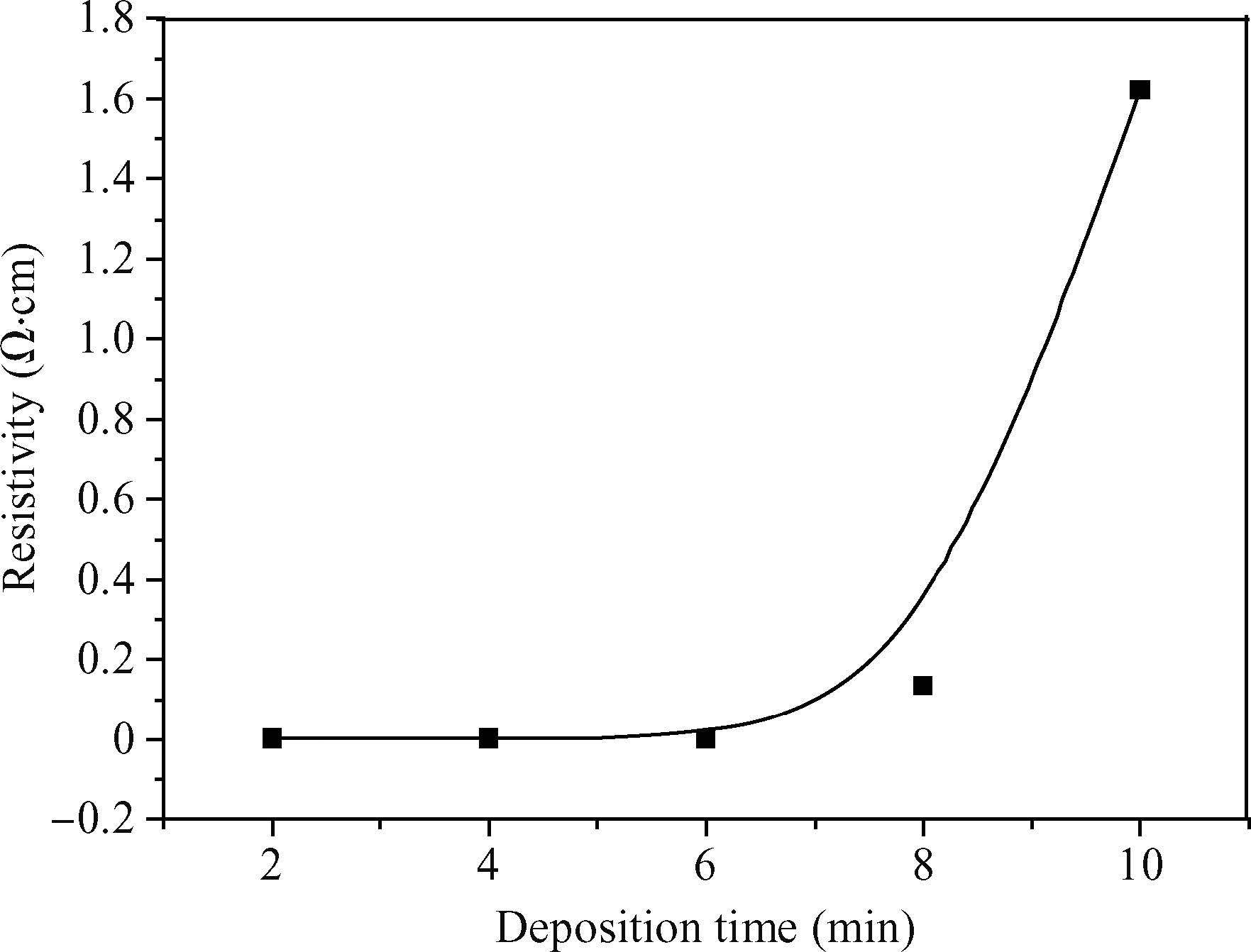 Structural, optical and electrical properties of Sn x S y thin films ...