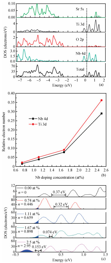 Electronic structures and optical properties of Nb-doped SrTiO 3 from ...
