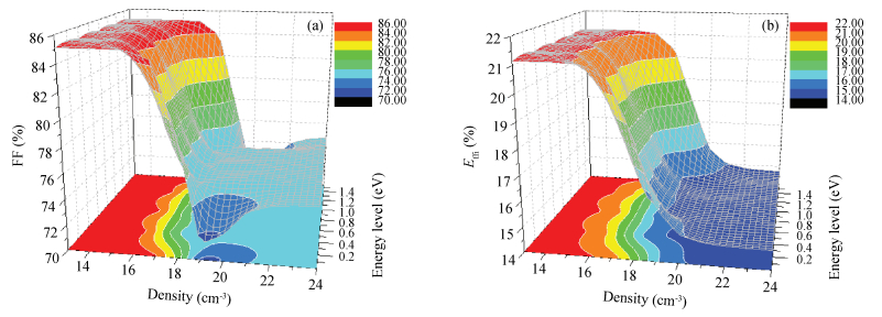 Effects of defect states on the performance of perovskite solar cells