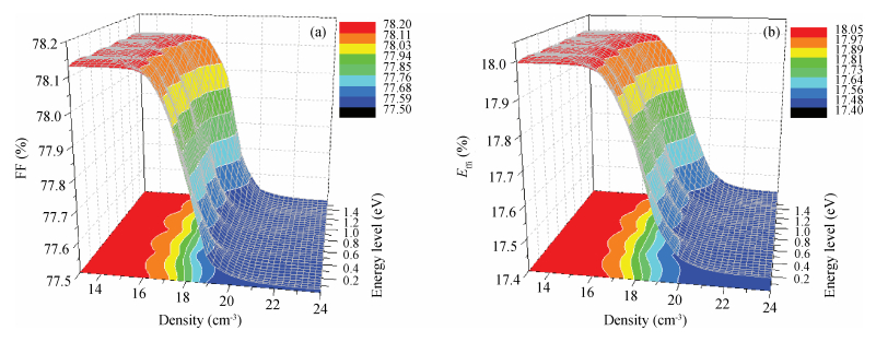 Effects of defect states on the performance of perovskite solar cells