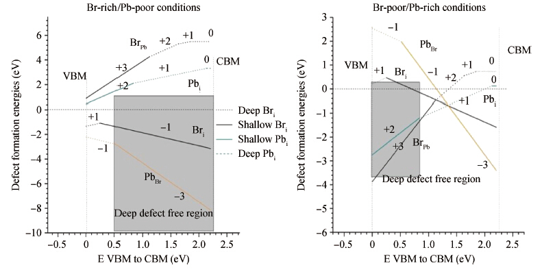 Calculation studies on point defects in perovskite solar cells