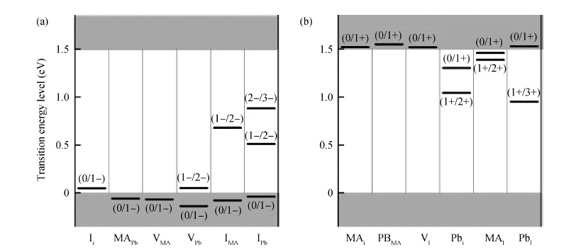 Calculation studies on point defects in perovskite solar cells