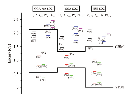 Calculation studies on point defects in perovskite solar cells