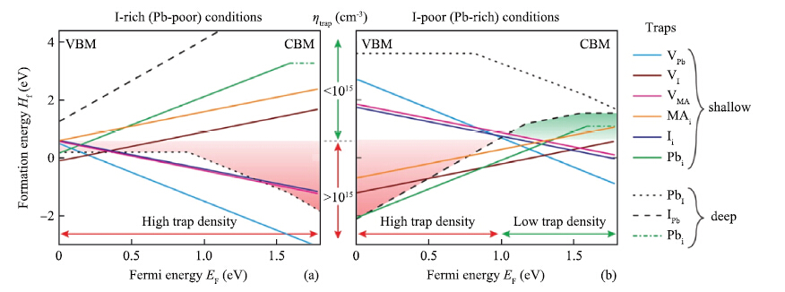 Calculation studies on point defects in perovskite solar cells