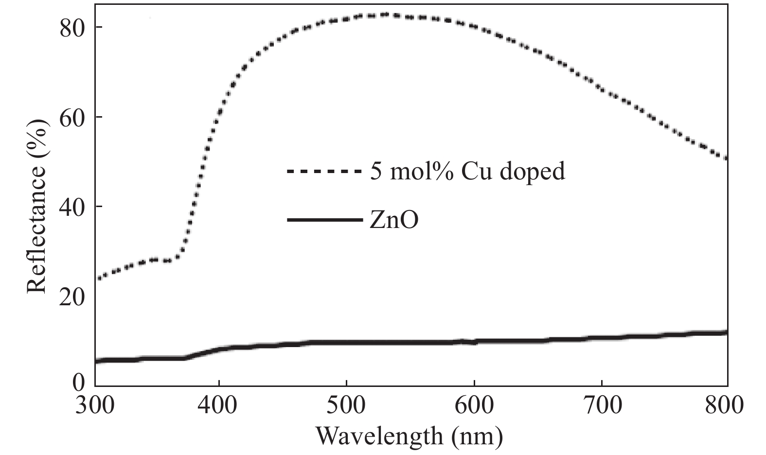 Analysis of structural, optical and electrical properties of metal/p ...