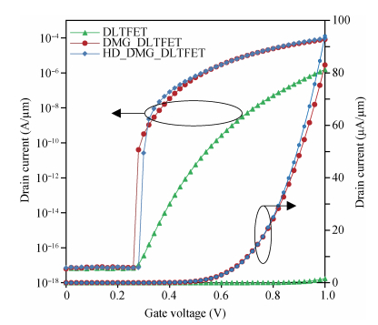 Dual material gate doping-less tunnel FET with hetero gate dielectric ...