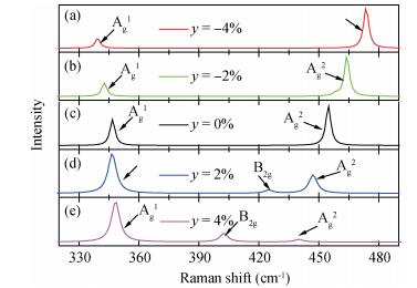Identification of strained black phosphorous by Raman spectroscopy