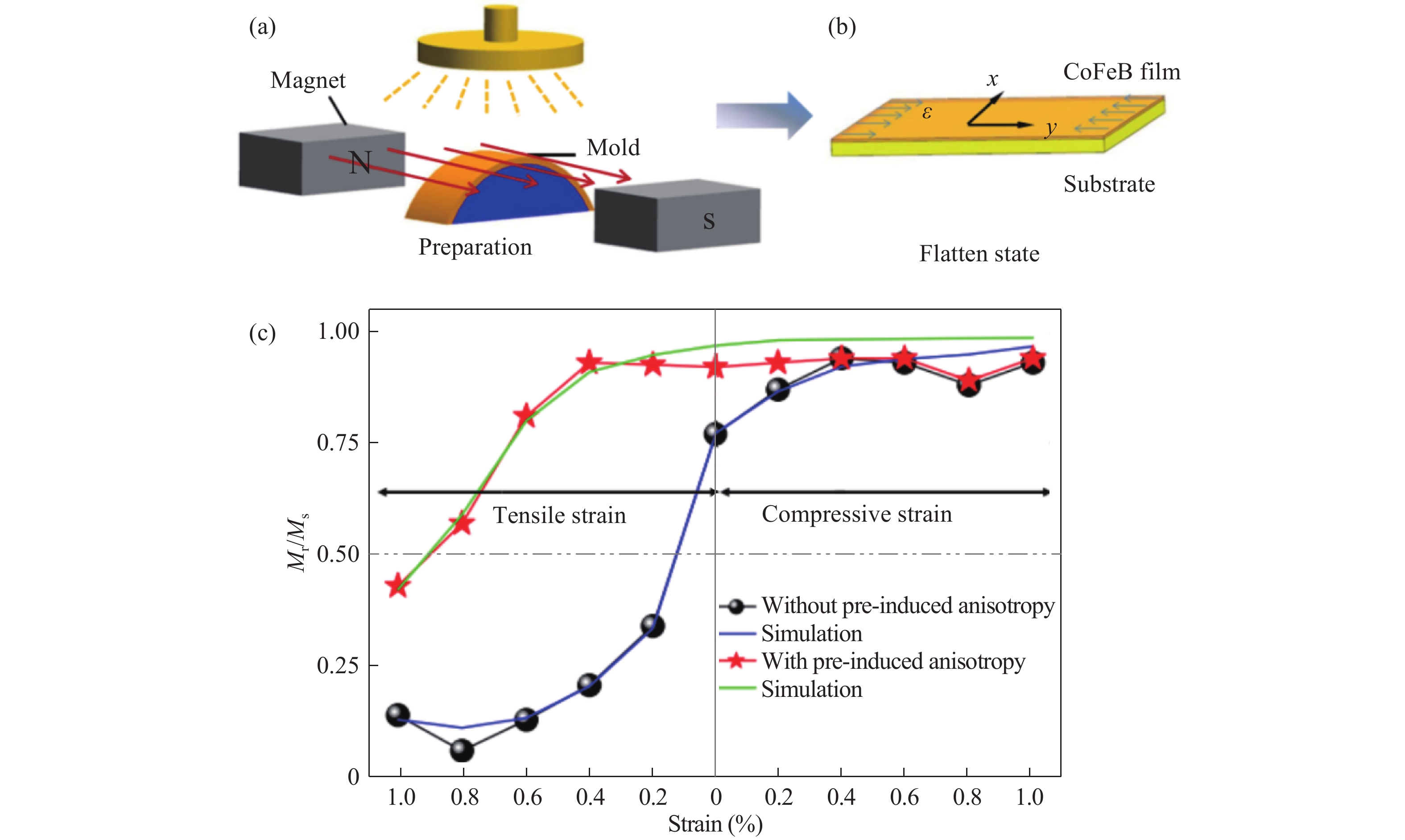 Flexible magnetic thin films and devices