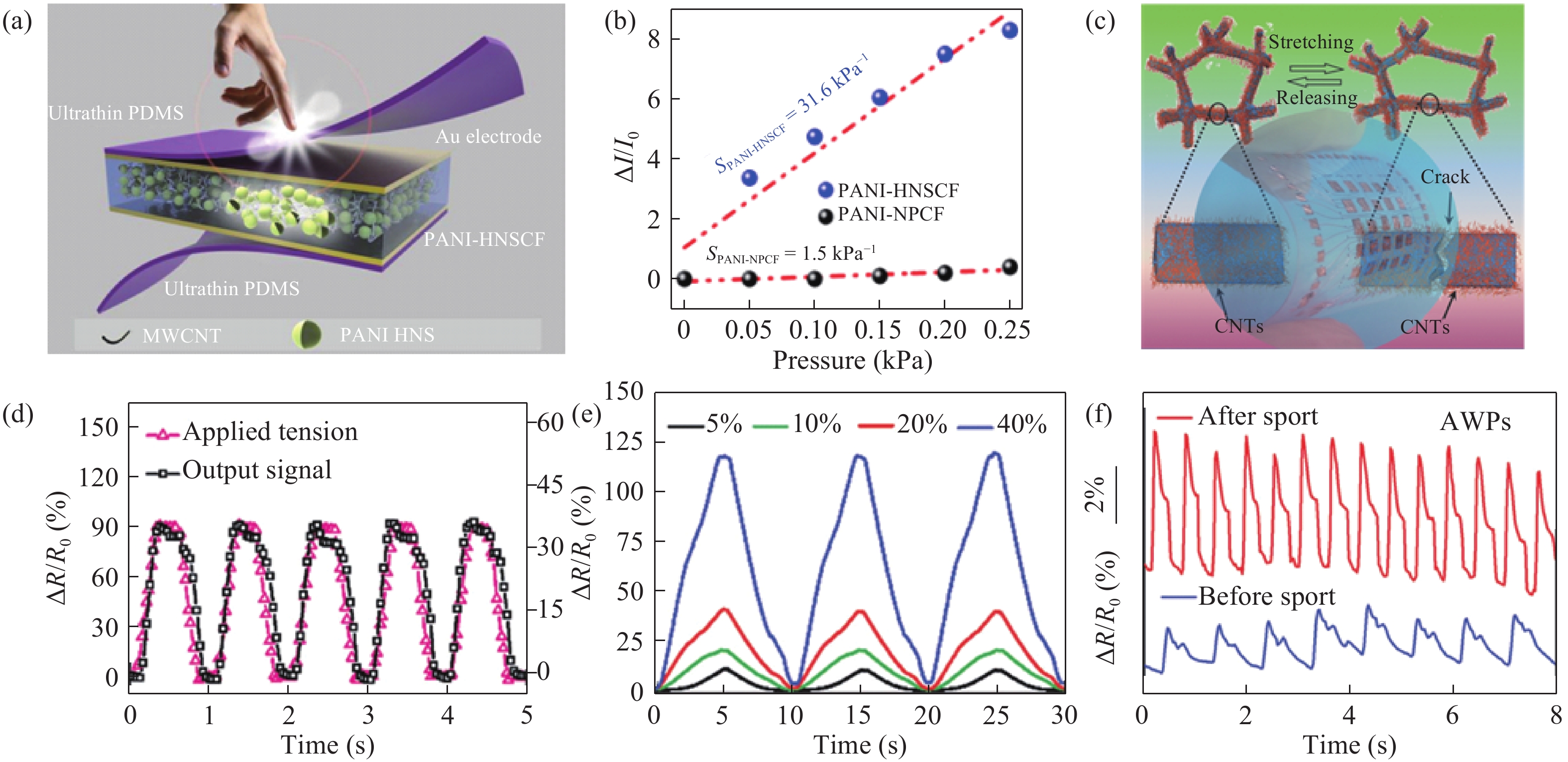 Recent progress of flexible and wearable strain sensors for human ...