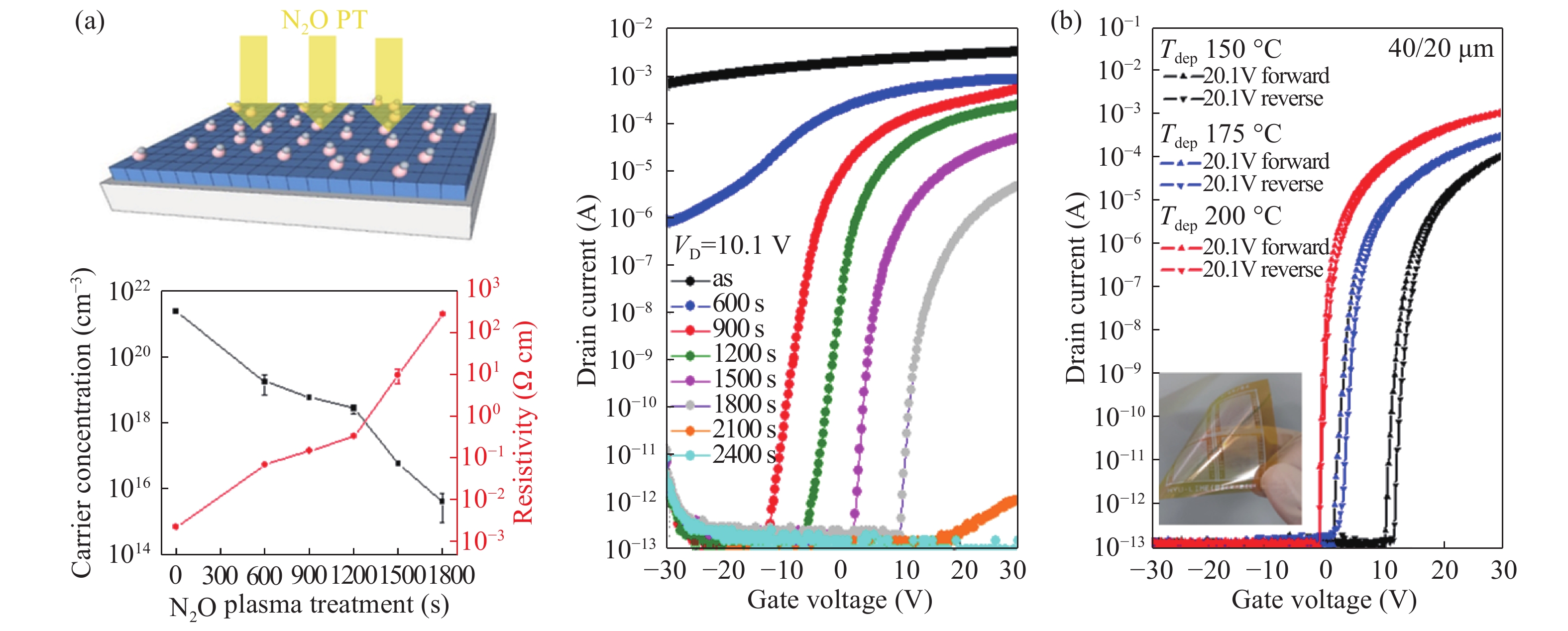 Review of recent progresses on flexible oxide semiconductor thin film ...
