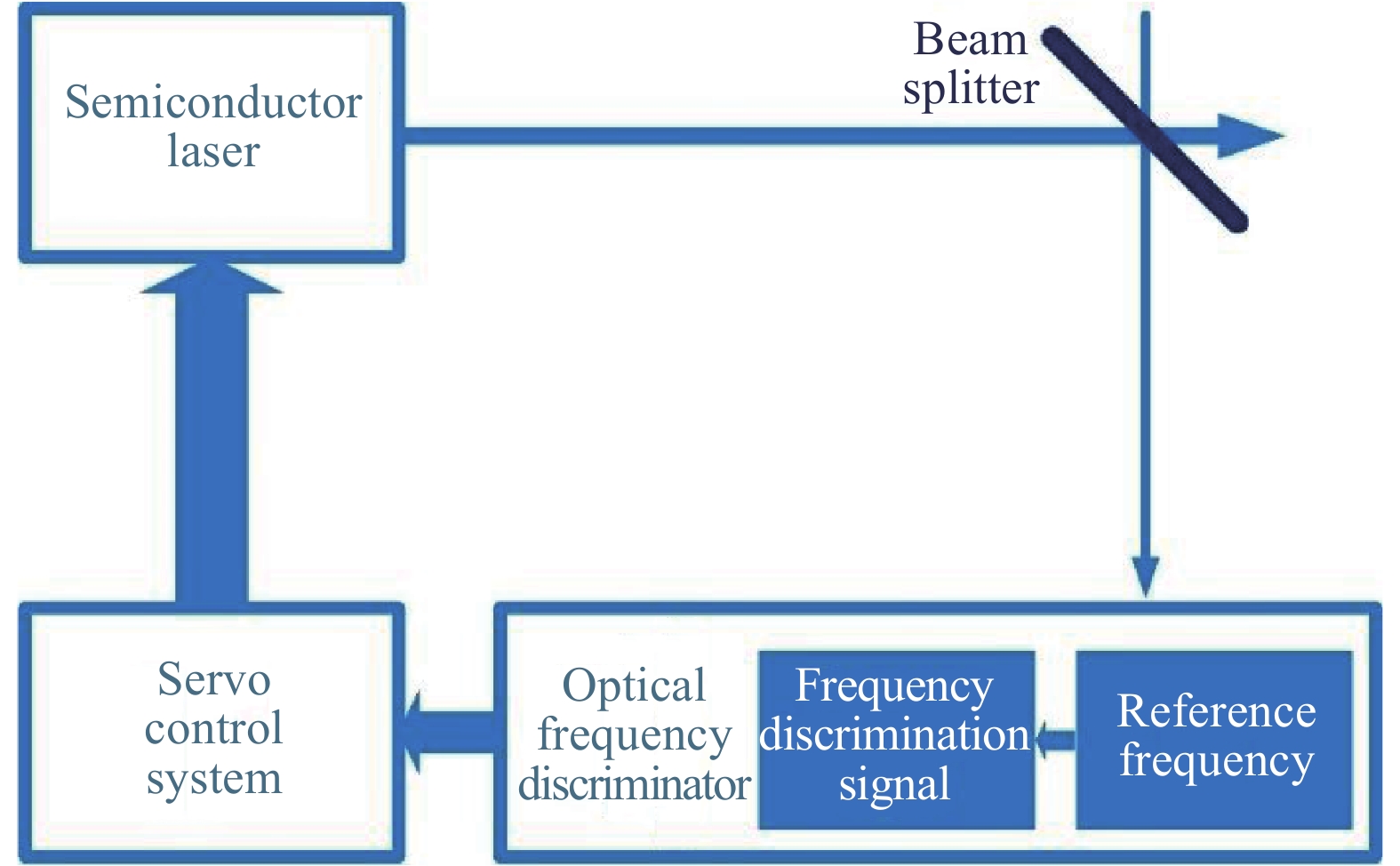 The developing condition analysis of semiconductor laser frequency ...