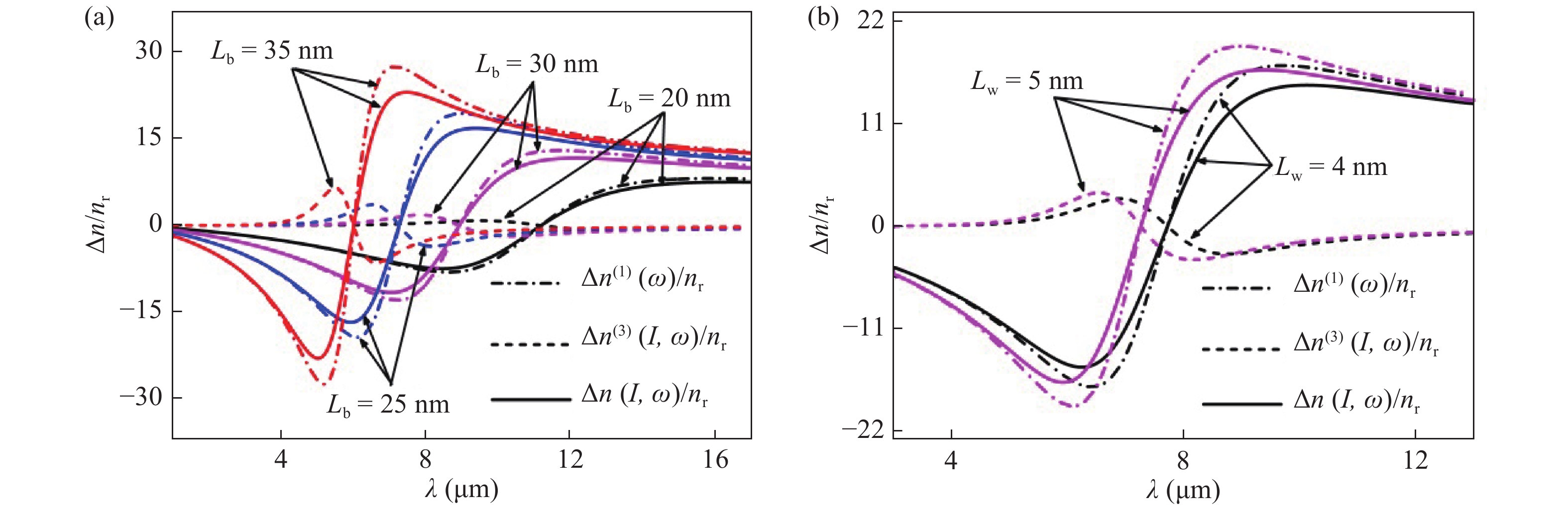 Optical absorption via intersubband transition of electrons in GaAs/Al ...