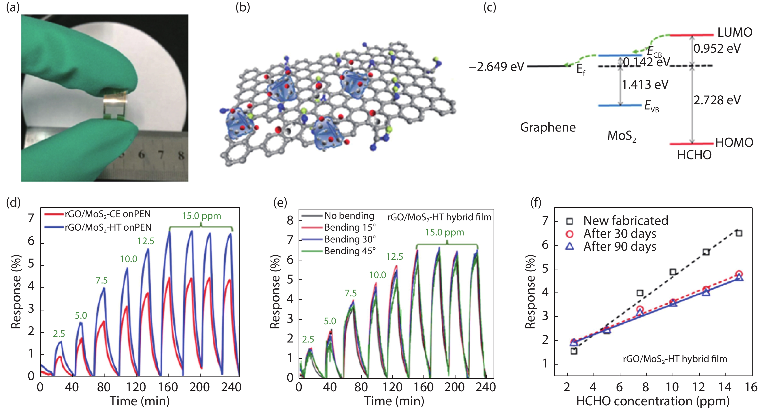 Recent progress on gas sensors based on graphene-like 2D/2D nanocomposites