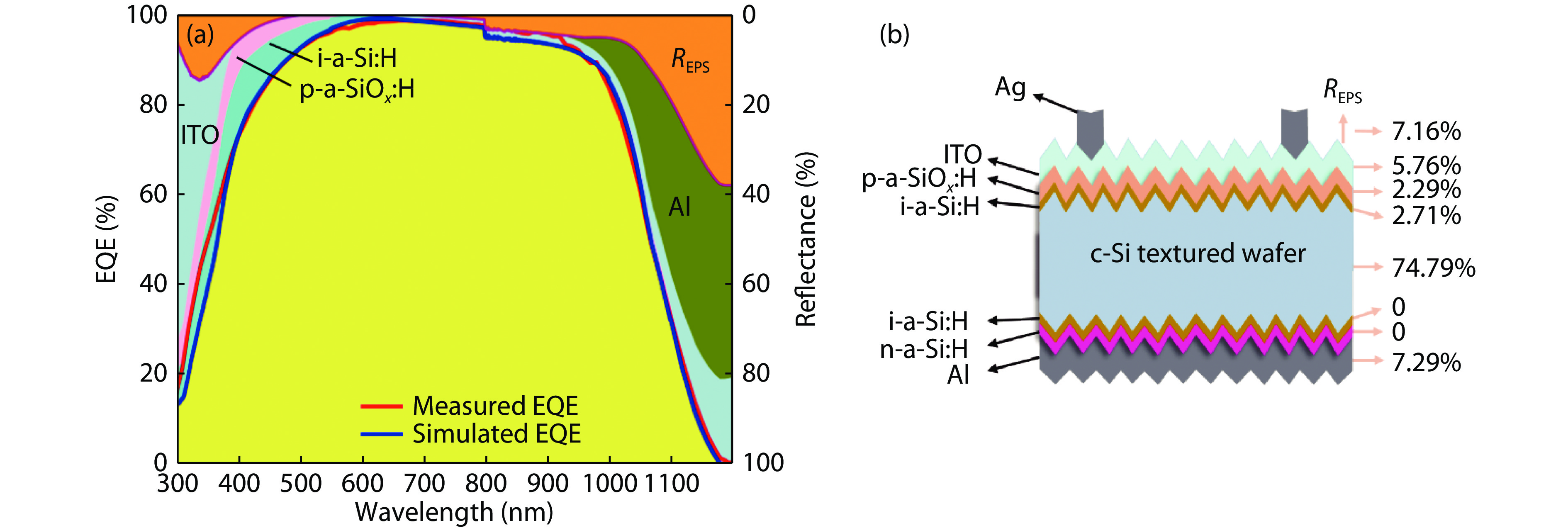 Simulation and application of external quantum efficiency of solar ...