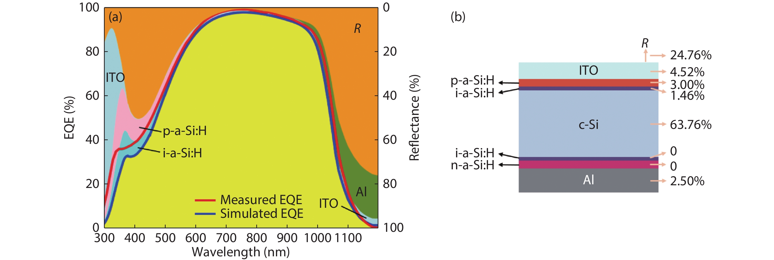 Simulation and application of external quantum efficiency of solar ...