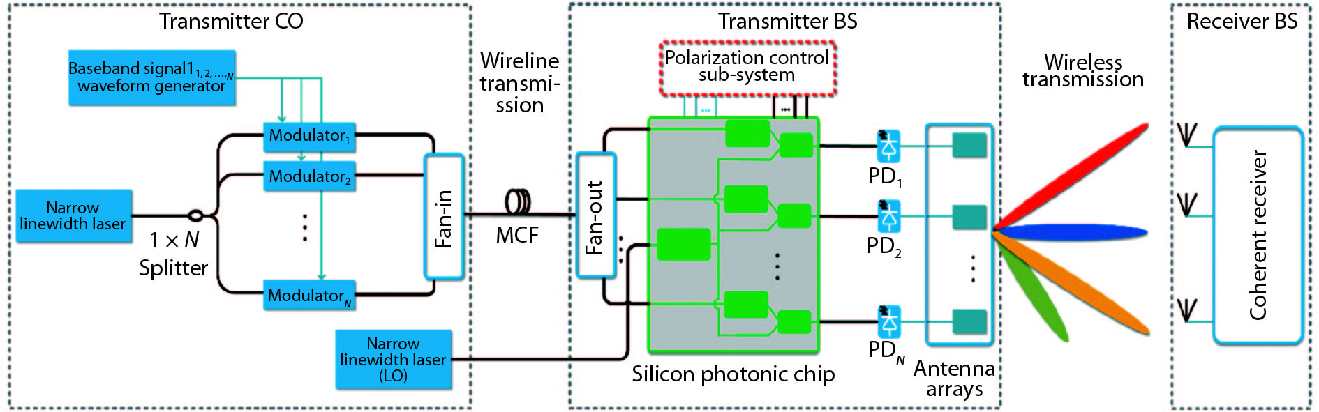 Multi-channel 28-GHz millimeter-wave signal generation on a silicon ...