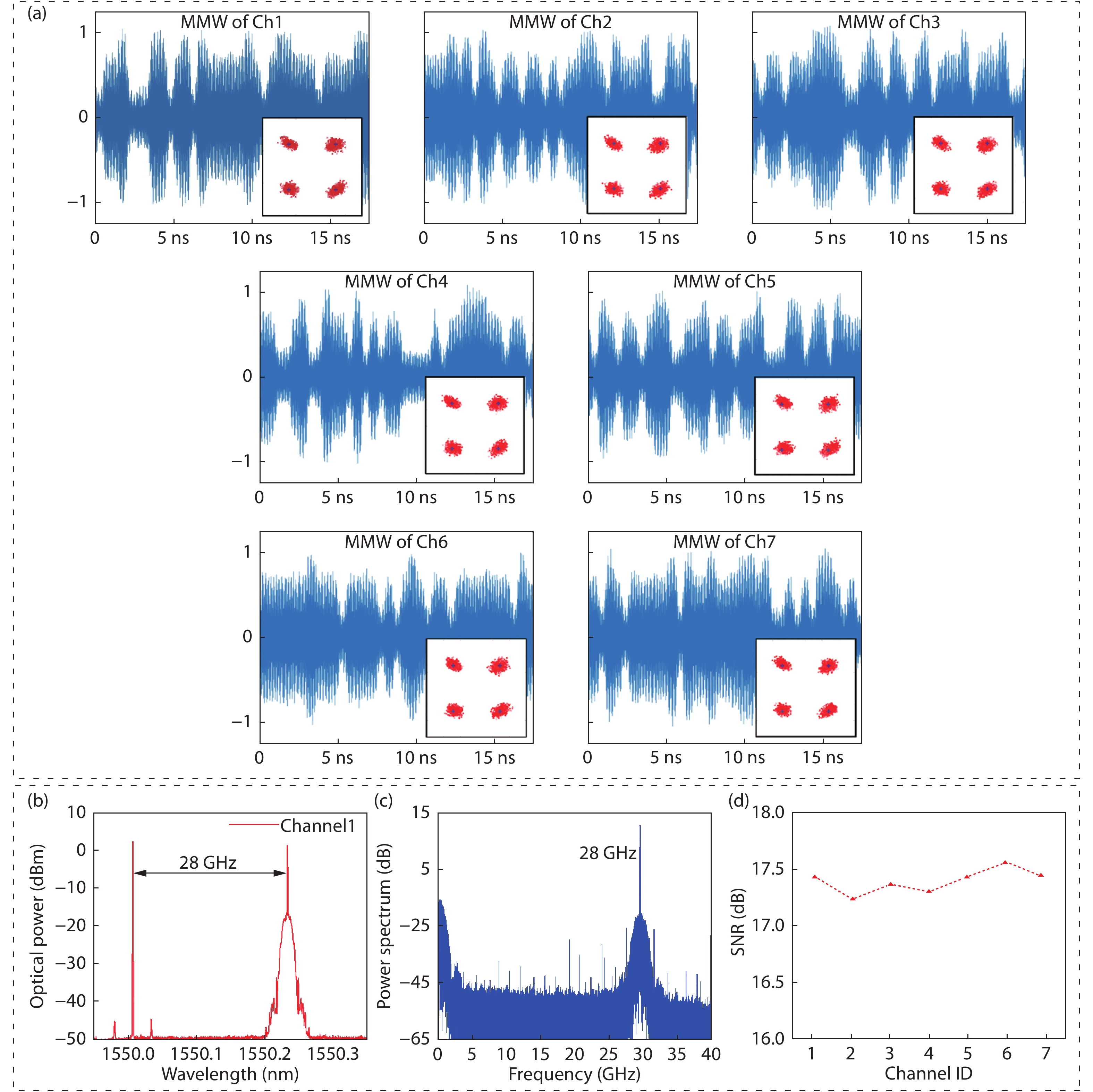 Multi-channel 28-GHz millimeter-wave signal generation on a silicon ...