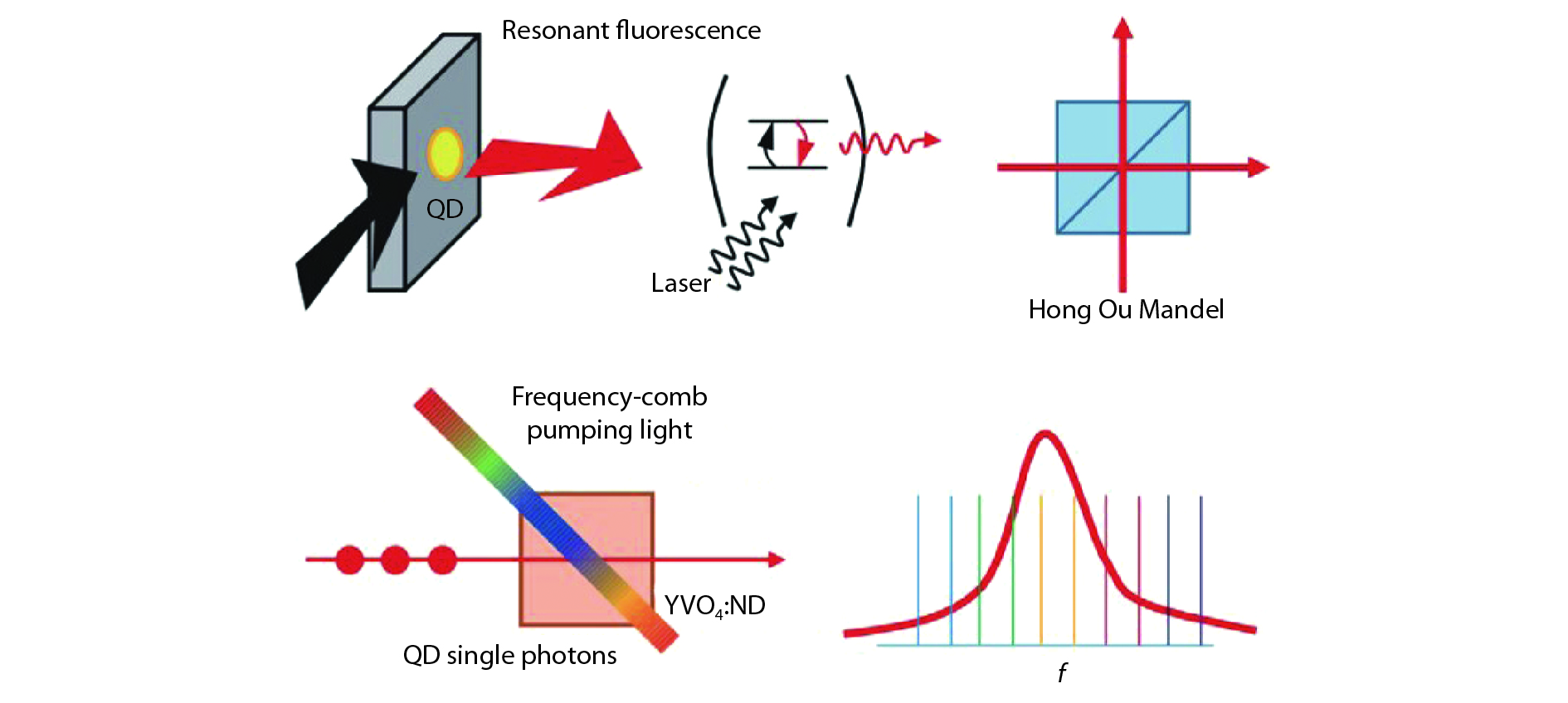 Quantum light source devices of In(Ga)As semiconductor self-assembled ...