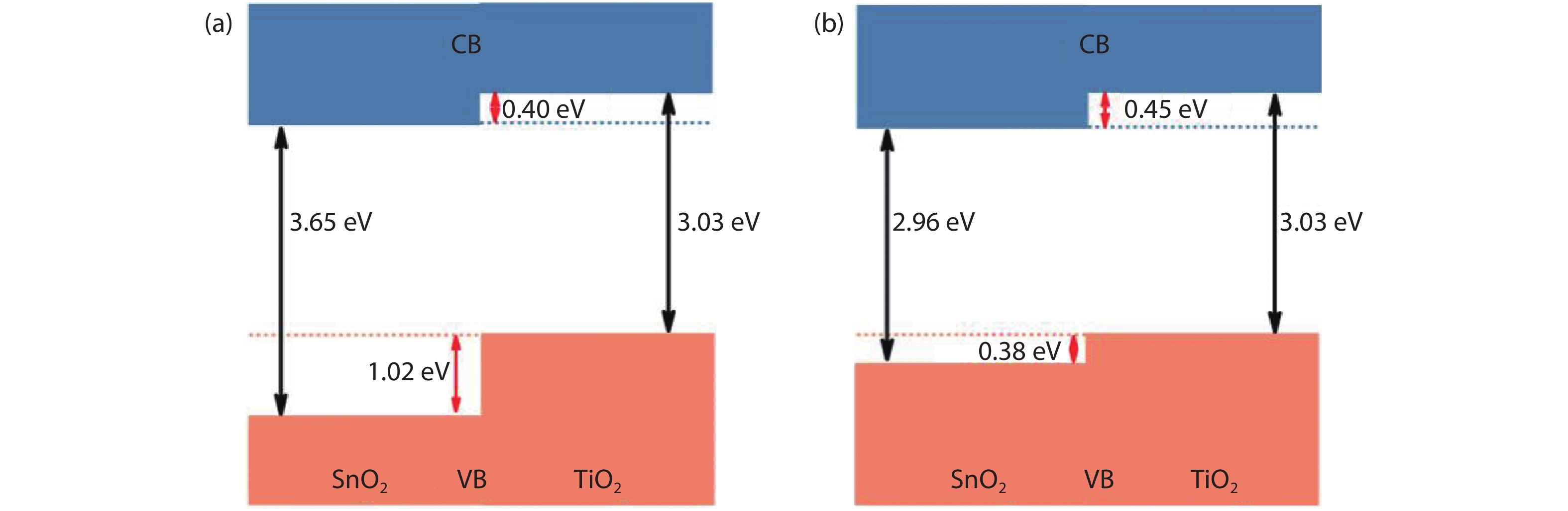 Revisit of the band gaps of rutile SnO 2 and TiO 2 : a first-principles ...