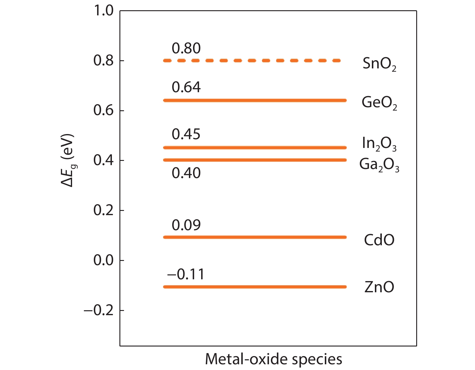 Revisit of the band gaps of rutile SnO 2 and TiO 2 : a first-principles ...