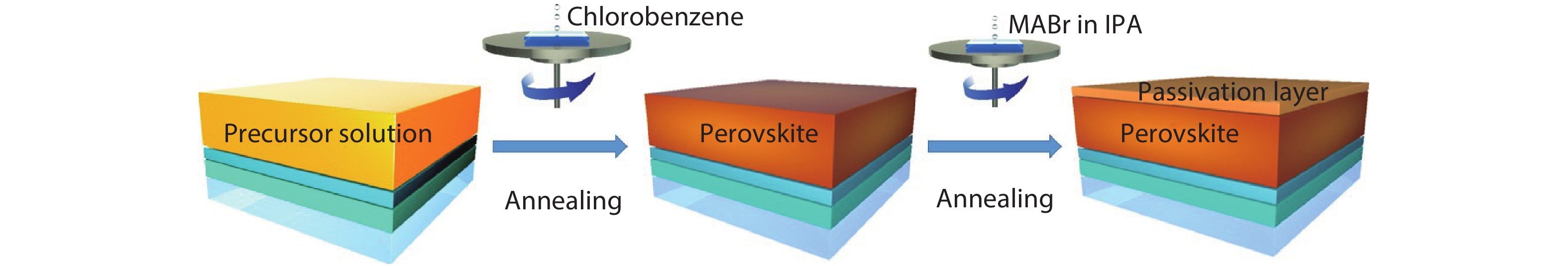 I/P interface modification for stable and efficient perovskite solar cells