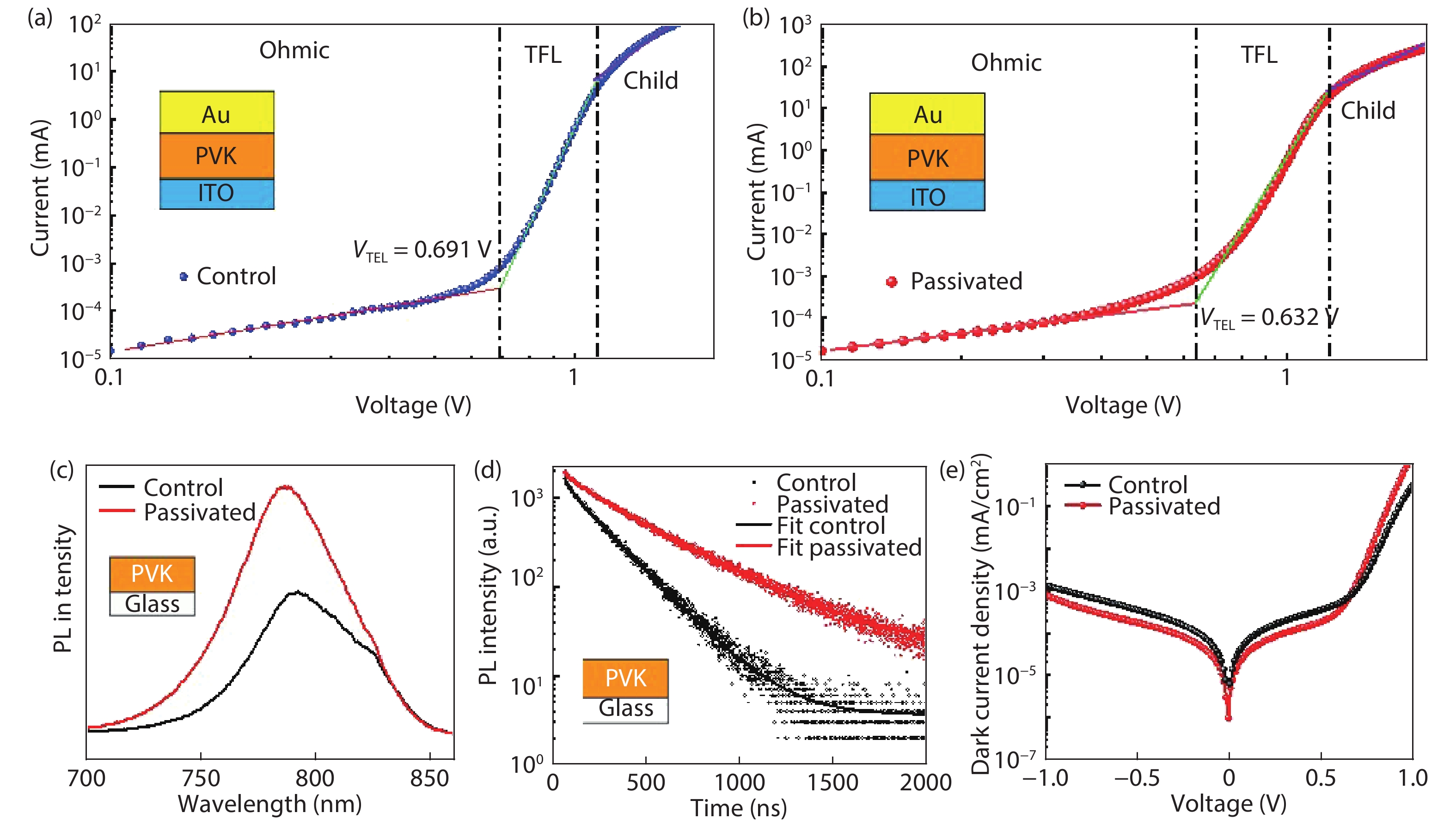 I/P interface modification for stable and efficient perovskite solar cells